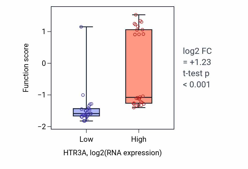Box plot of Serotonin-gated cation-selective signaling pathway in HTR3A-low vs HTR3A-high samples in LUNG_SCLC.