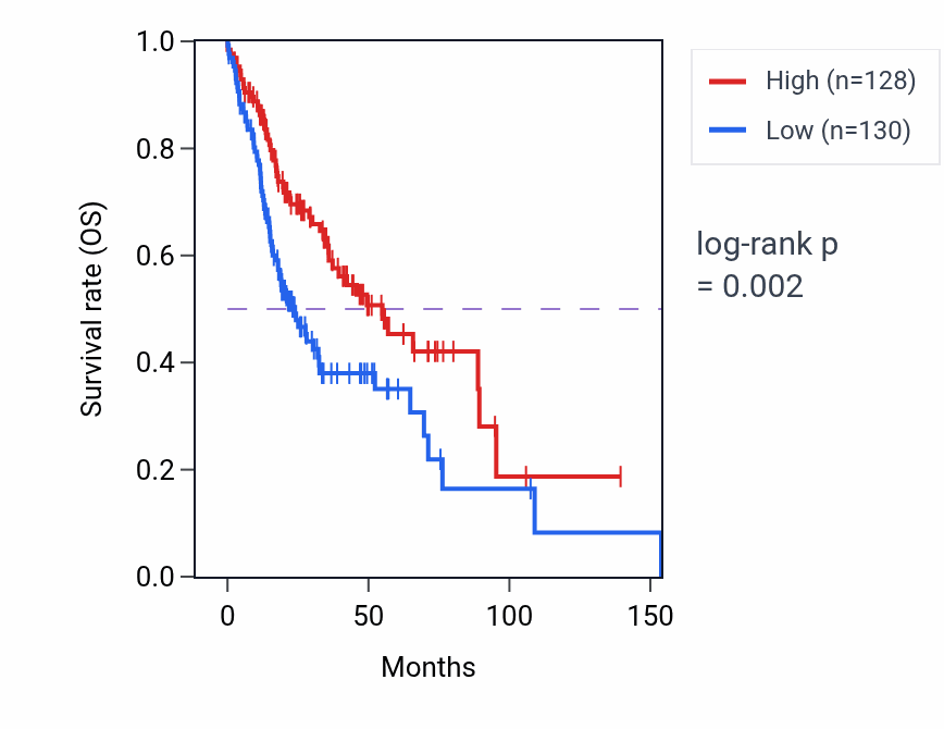 Kaplan&ndash;Meier survival curve for HTR3A RNA expression in HNSC: high vs low expression groups.