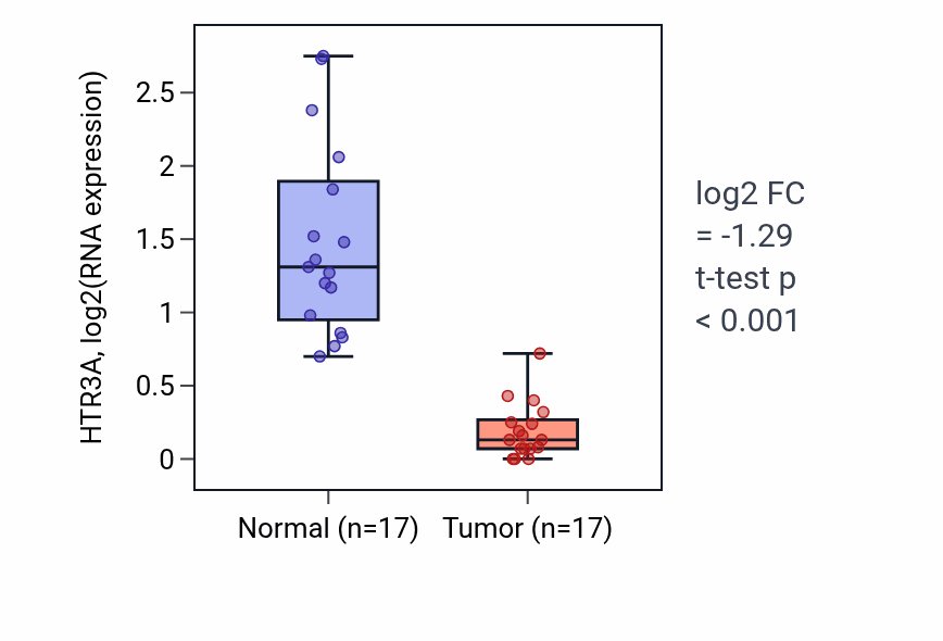Tumor-vs-normal expression box plot for HTR3A in COAD.