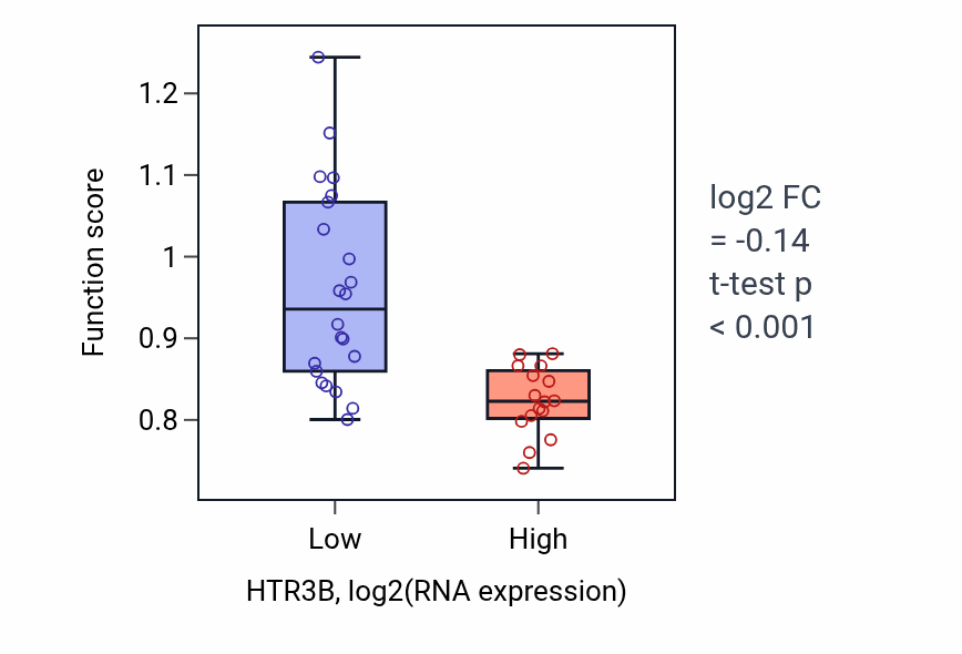 Box plot of Lung development in HTR3B-low vs HTR3B-high samples in BONE.