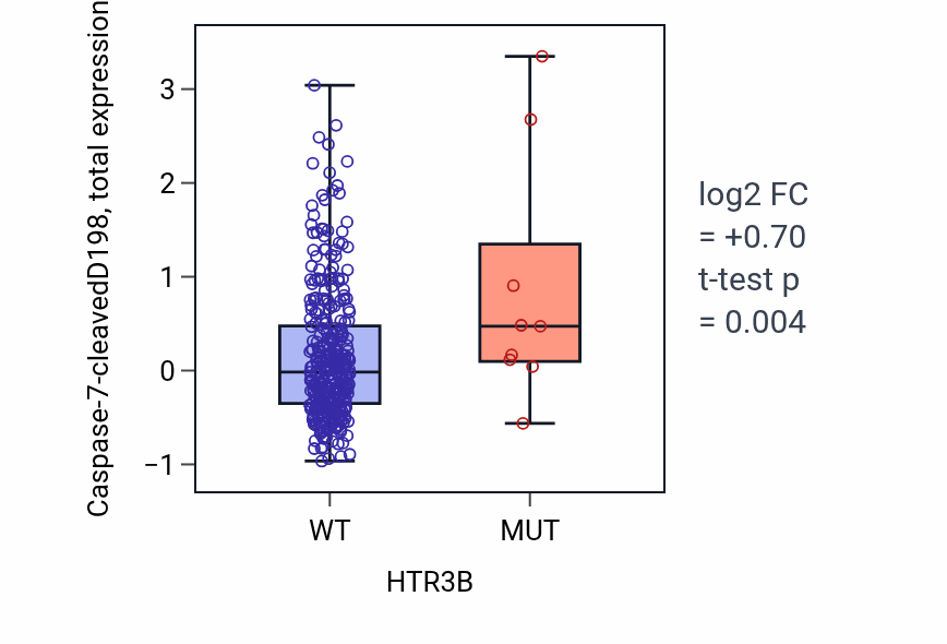 Box plot of Caspase-7-cleavedD198 in HTR3B-low vs HTR3B-high samples in LUAD.