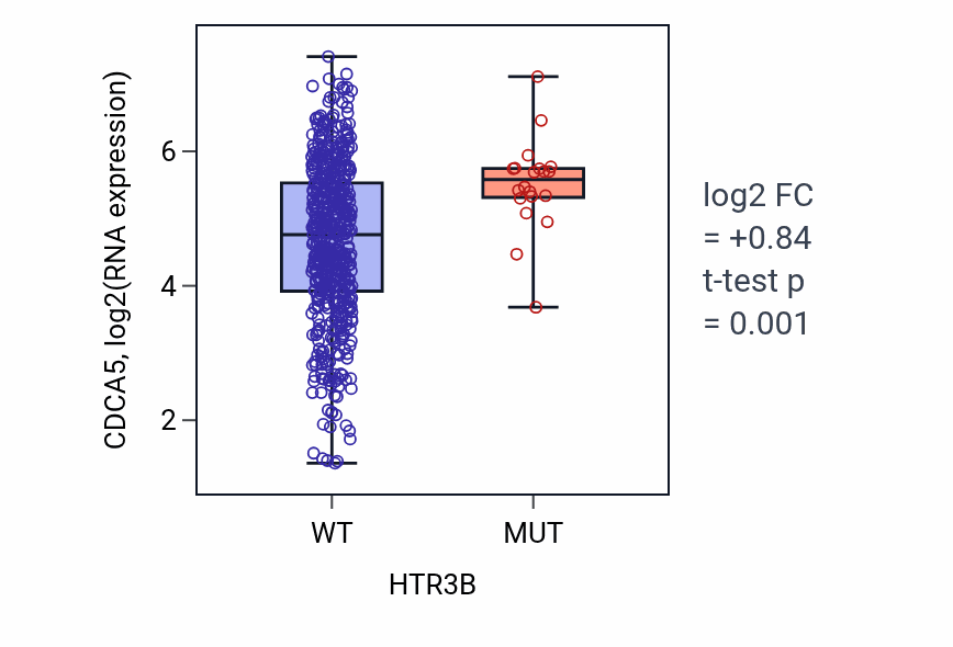 Box plot of CDCA5 in HTR3B-low vs HTR3B-high samples in UCEC.