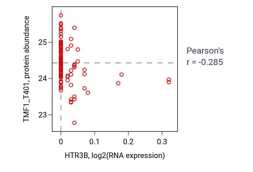 Per-sample scatter of HTR3B vs TMF1_T401 in BRCA (Pearson r = -0.28).