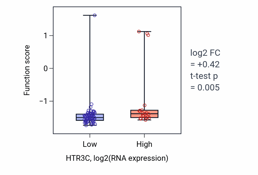 Box plot of Regulation of sperm capacitation in HTR3C-low vs HTR3C-high samples in CNS.