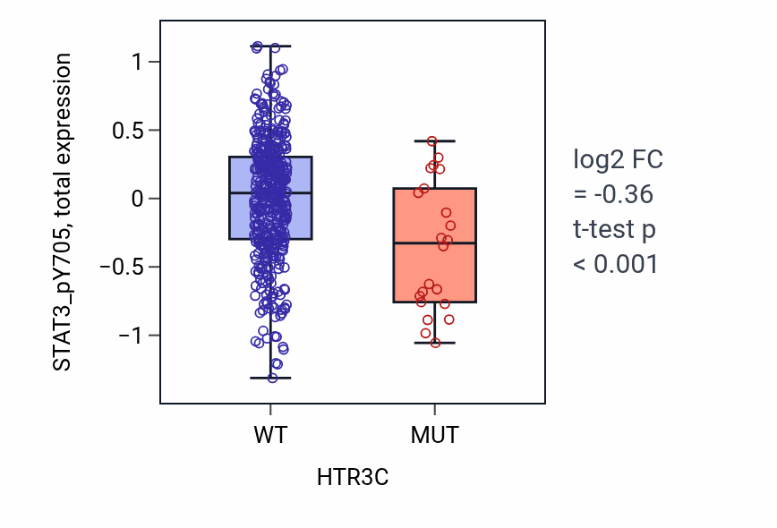 Box plot of STAT3_pY705 in HTR3C-low vs HTR3C-high samples in UCEC.