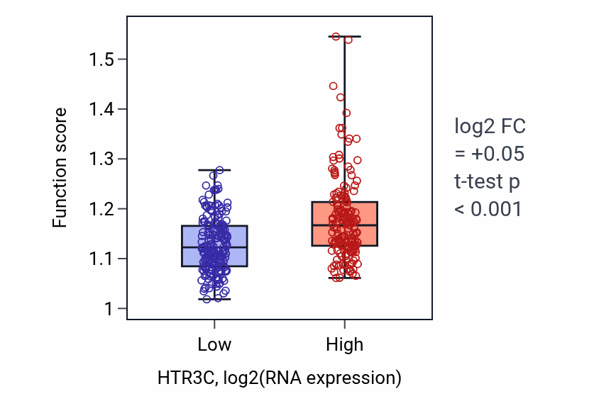 Box plot of Lamellipodium organization in HTR3C-low vs HTR3C-high samples in STAD.