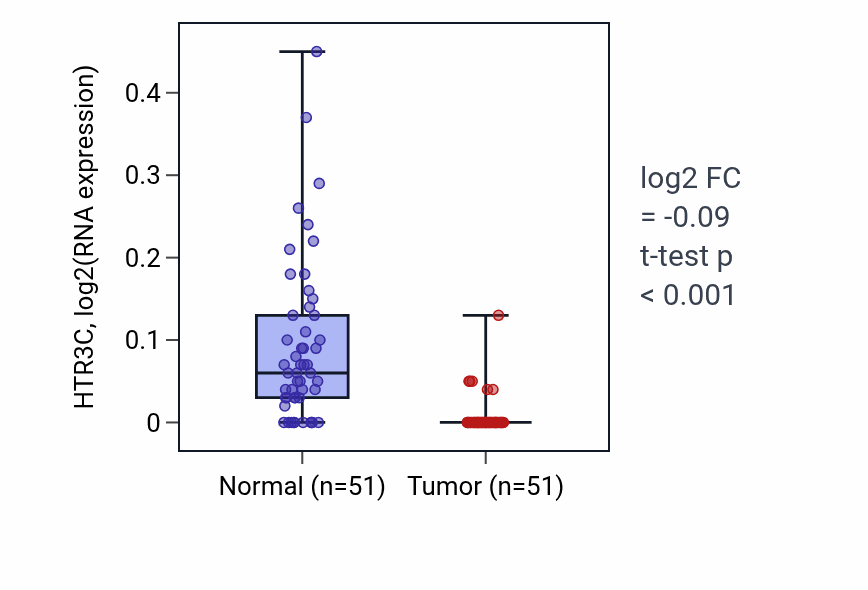Tumor-vs-normal expression box plot for HTR3C in KIRC.