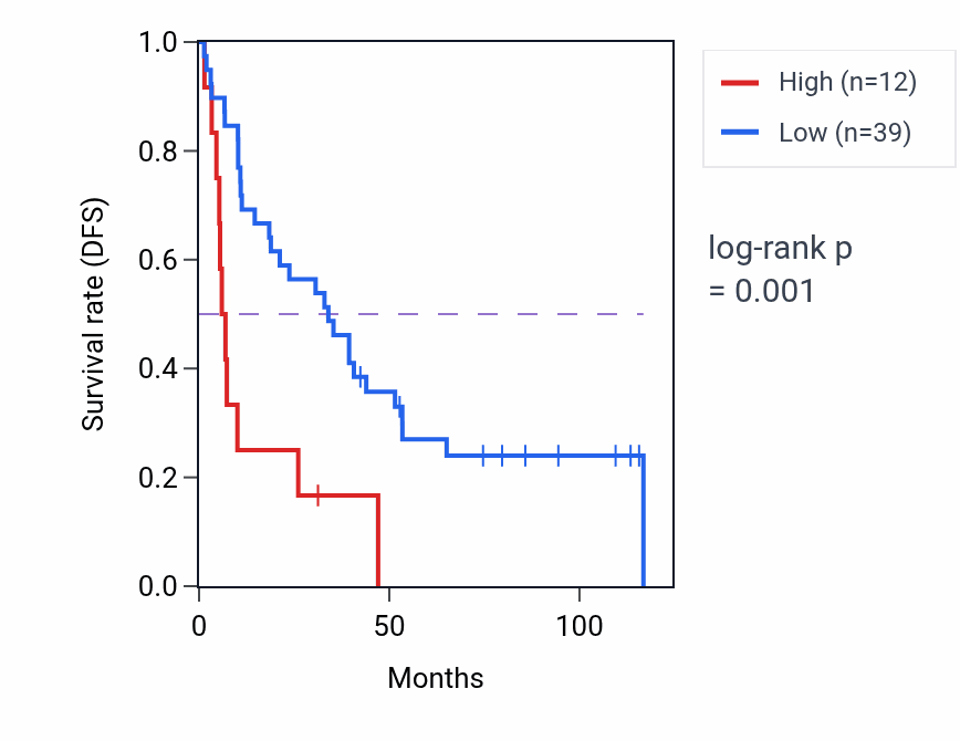 Kaplan&ndash;Meier survival curve for HTR3C RNA-high vs -low samples in KIRC.