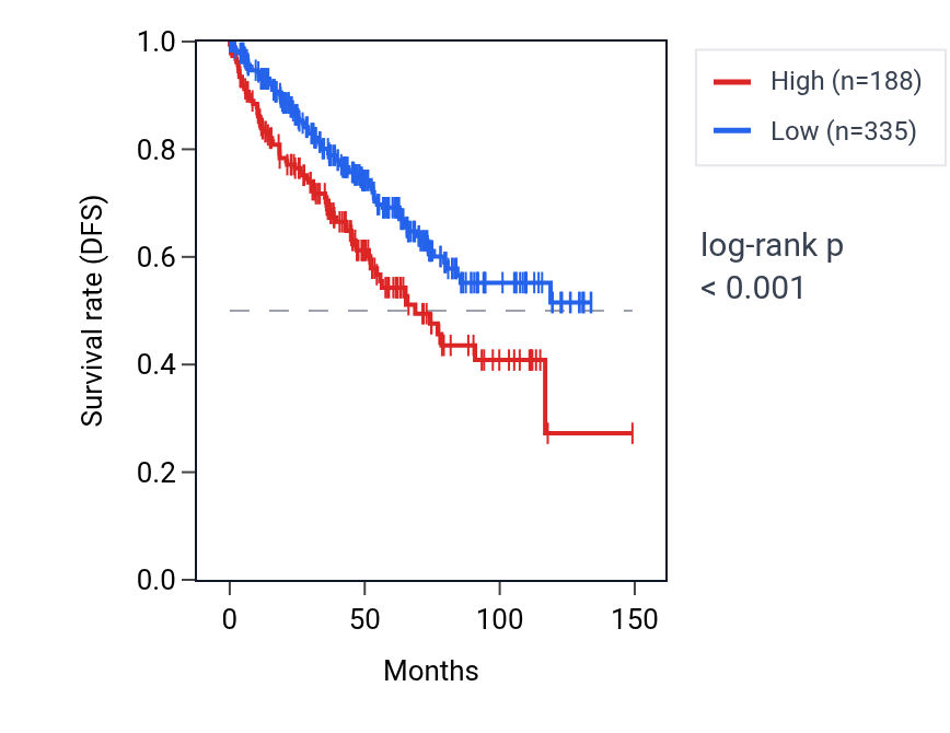 Kaplan&ndash;Meier survival curve for HTR3C2P RNA expression in KIRC: high vs low expression groups.