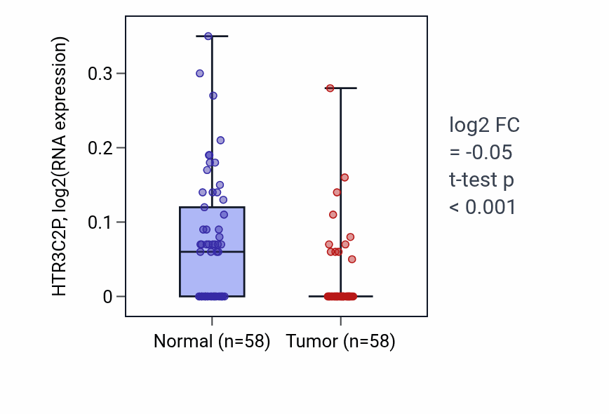 Tumor-vs-normal expression box plot for HTR3C2P RNA in THCA.