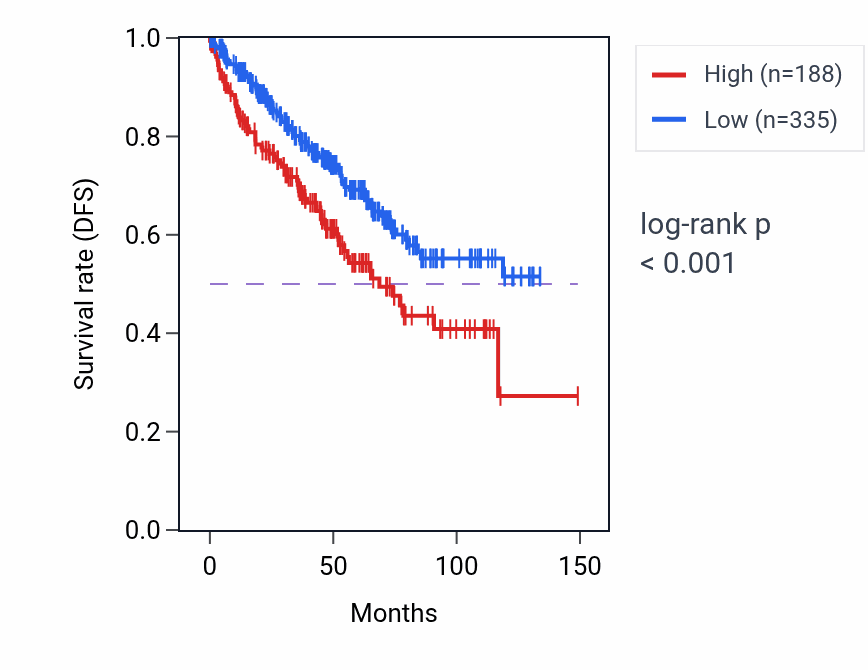 Kaplan&ndash;Meier survival curve for HTR3C2P RNA-high vs -low samples in KIRC.