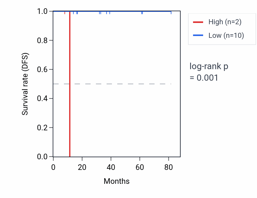 Kaplan&ndash;Meier survival curve for HTR3D RNA expression in BRCA: high vs low expression groups.