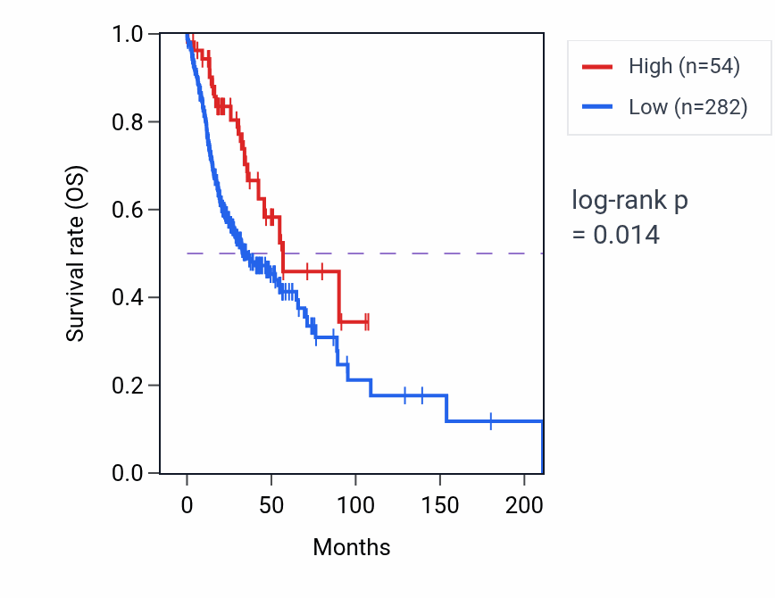 Kaplan&ndash;Meier survival curve for HTR3E-AS1 RNA-high vs -low samples in HNSC.