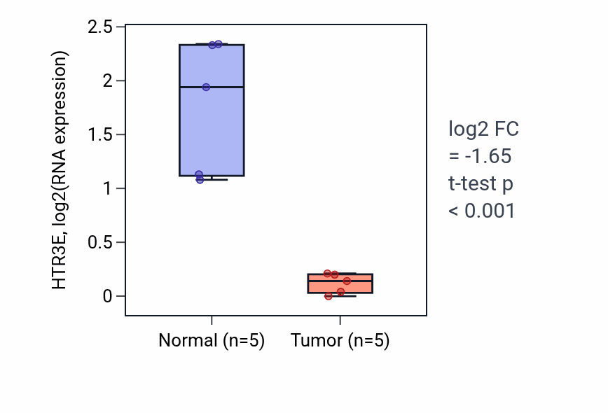 Tumor-vs-normal expression box plot for HTR3E in COAD.