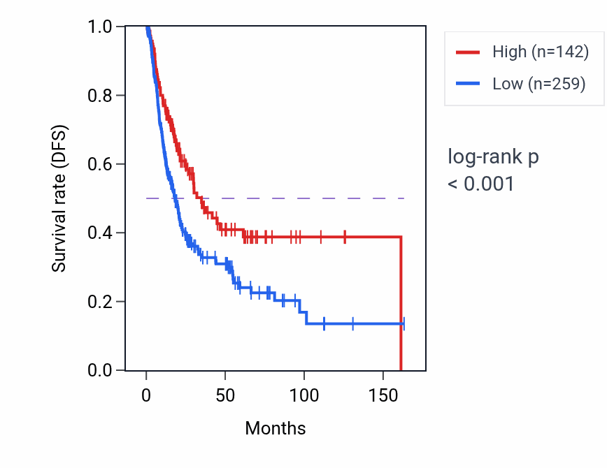 Kaplan&ndash;Meier survival curve for HTR4 RNA expression in BLCA: high vs low expression groups.