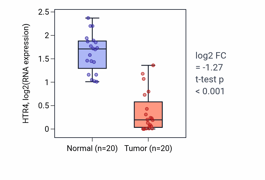 Tumor-vs-normal expression box plot for HTR4 in COAD.