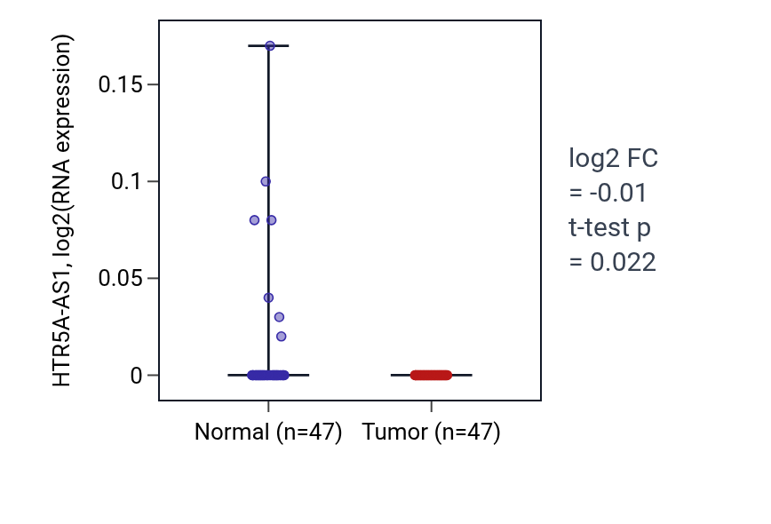 Tumor-vs-normal expression box plot for HTR5A-AS1 in KIRC.