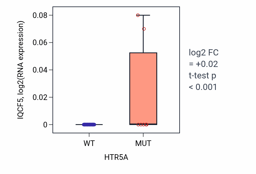 Box plot of IQCF5 in HTR5A-low vs HTR5A-high samples in LARGE_INTESTINE.