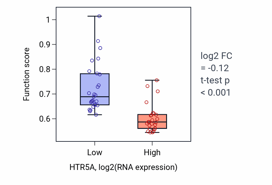 Box plot of Negative regulation of coagulation in HTR5A-low vs HTR5A-high samples in LUNG_SCLC.