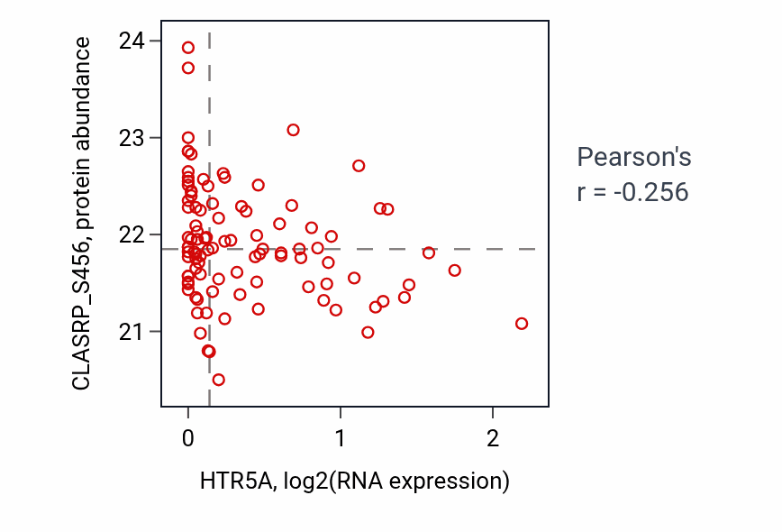 Per-sample scatter of HTR5A vs CLASRP_S456 in GBM (Pearson r = -0.26).
