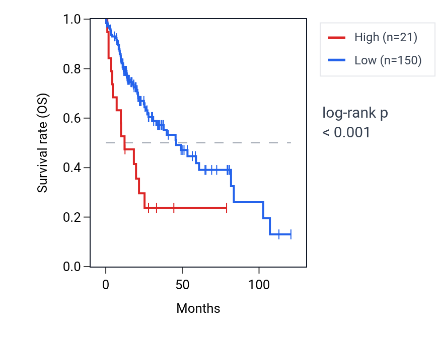 Kaplan&ndash;Meier survival curve for HTR5A RNA expression in LIHC: high vs low expression groups.
