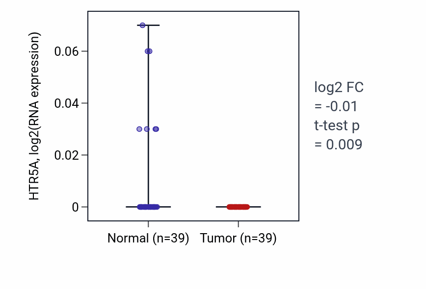 Tumor-vs-normal expression box plot for HTR5A RNA in COAD.