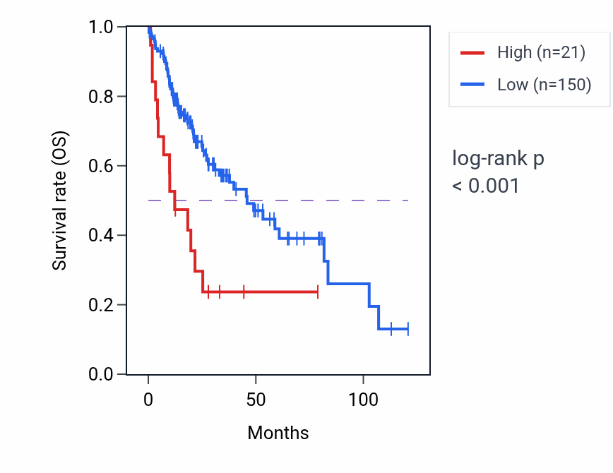 Kaplan&ndash;Meier survival curve for HTR5A RNA-high vs -low samples in LIHC.