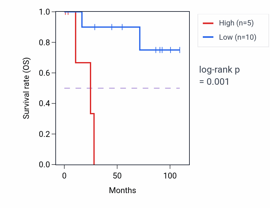 Kaplan&ndash;Meier survival curve for HTR5BP RNA expression in KICH: high vs low expression groups.