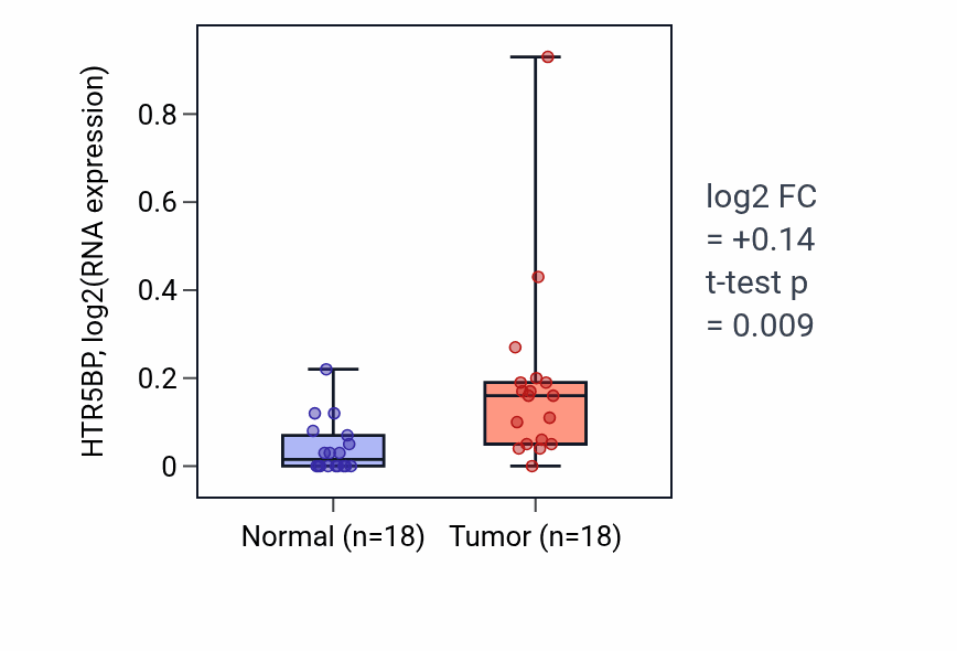 Tumor-vs-normal expression box plot for HTR5BP in BLCA.
