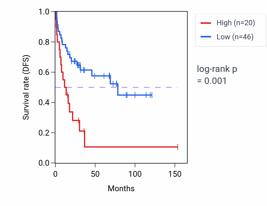 Kaplan&ndash;Meier survival curve for HTR6 RNA expression in ACC: high vs low expression groups.