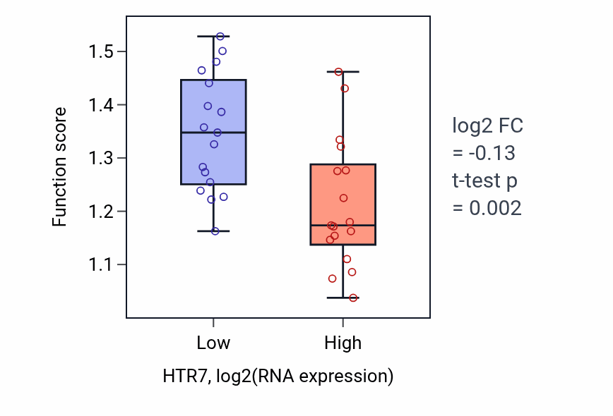 Box plot of Adenylate cyclase-activating serotonin receptor signaling pathway in HTR7-low vs HTR7-high samples in KIDNEY.