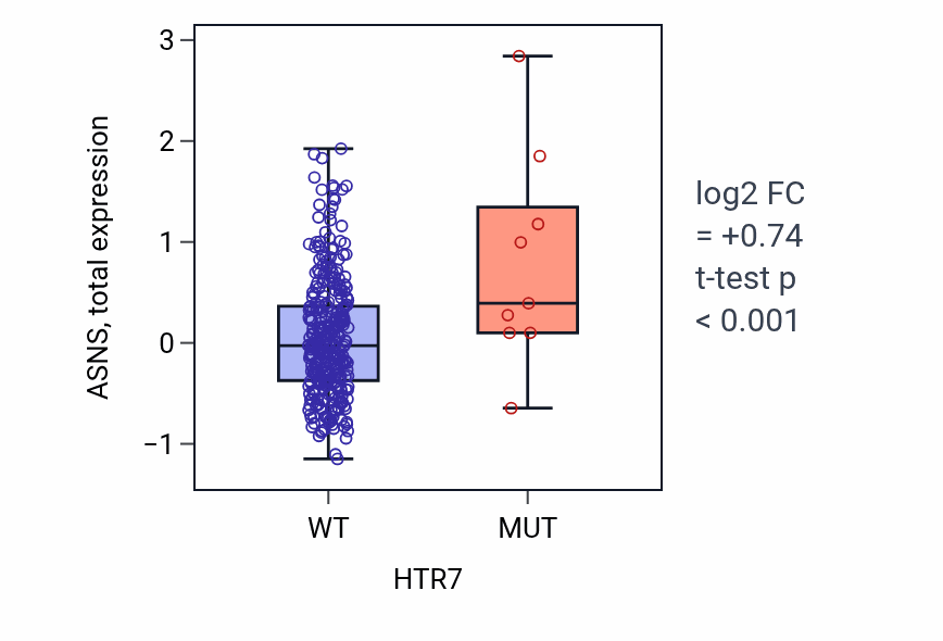 Box plot of ASNS in HTR7-low vs HTR7-high samples in COAD.