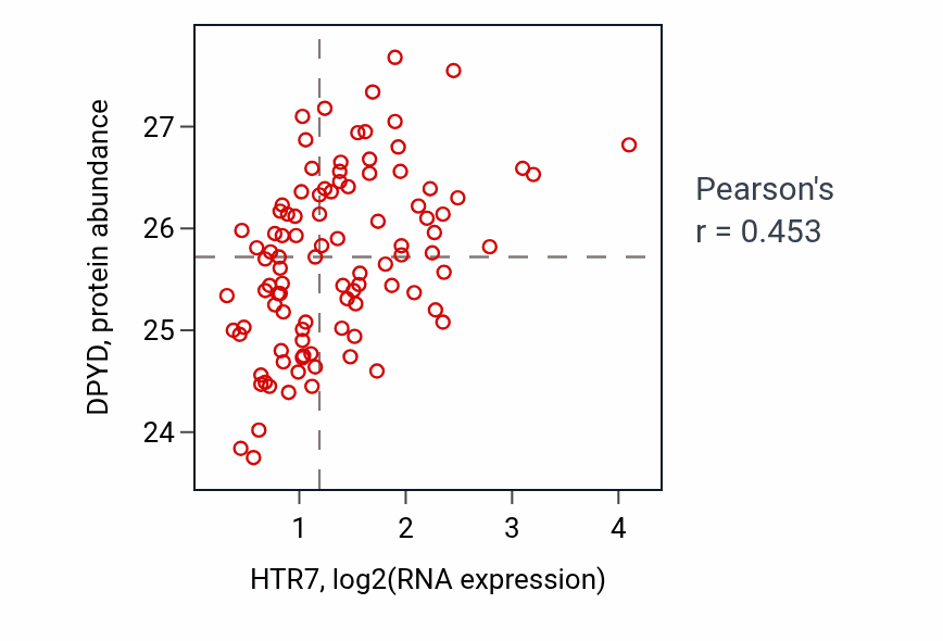 Per-sample scatter of HTR7 vs DPYD in GBM (Pearson r = 0.45).