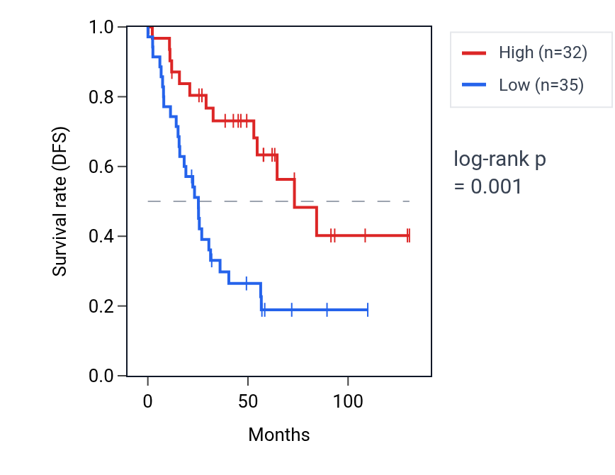 Kaplan&ndash;Meier survival curve for HTR7 RNA expression in KIRC: high vs low expression groups.