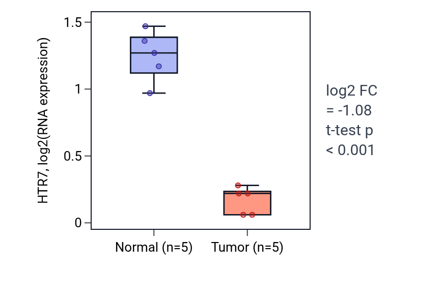 Tumor-vs-normal expression box plot for HTR7 in COAD.