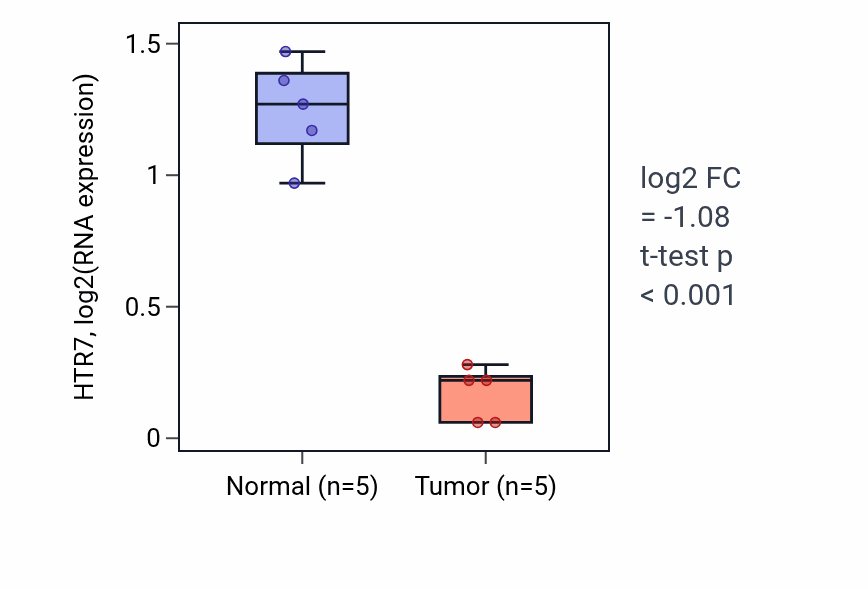 Tumor-vs-normal expression box plot for HTR7 RNA in COAD.