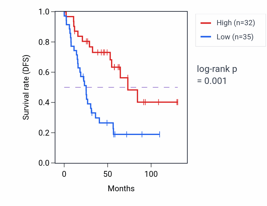 Kaplan&ndash;Meier survival curve for HTR7 RNA-high vs -low samples in KIRC.