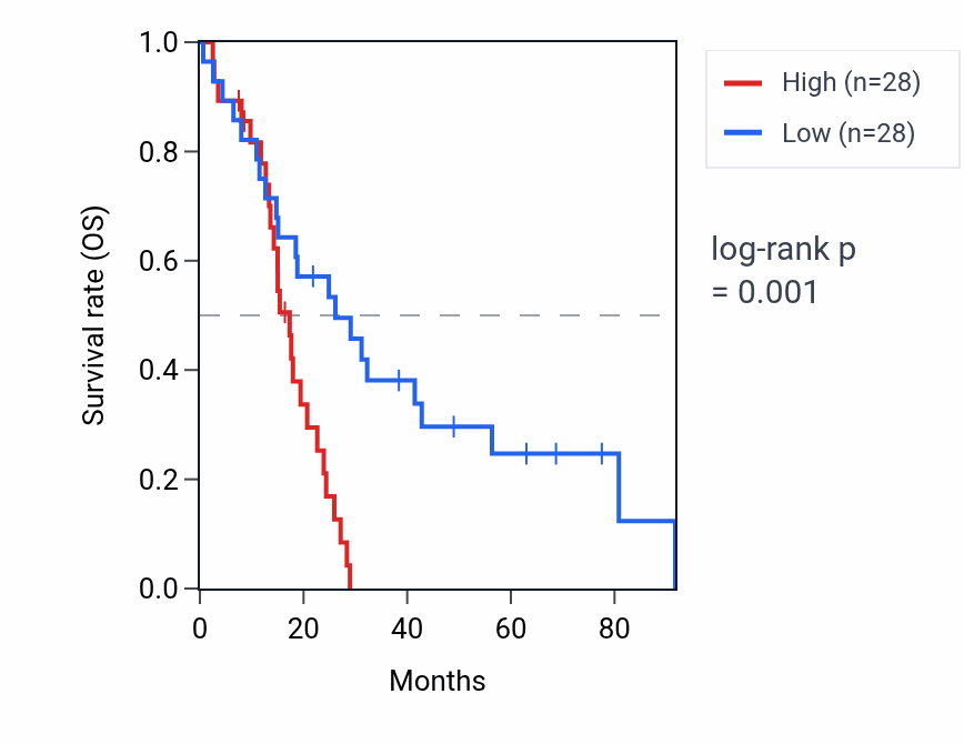 Kaplan&ndash;Meier survival curve for HTR7P1 RNA expression in MESO: high vs low expression groups.