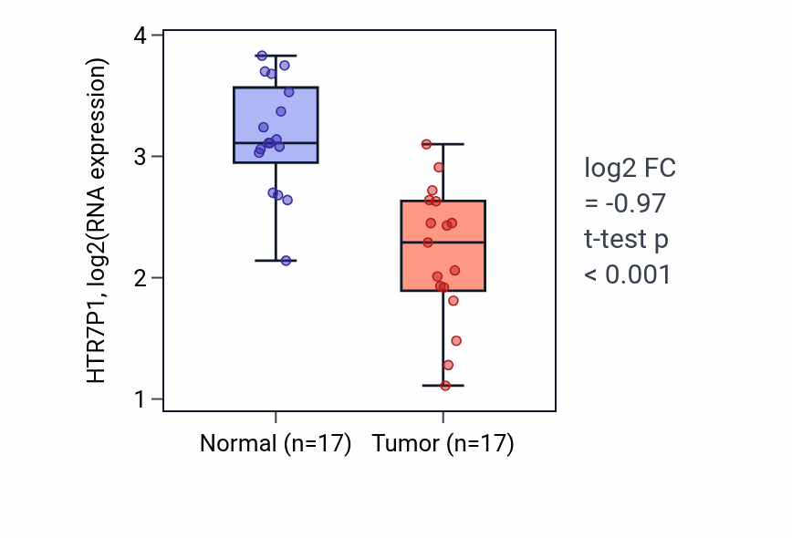 Tumor-vs-normal expression box plot for HTR7P1 in THCA.
