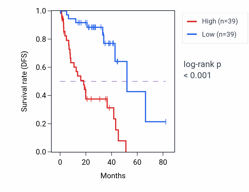 Kaplan&ndash;Meier survival curve for HTRA1 RNA expression in UVM: high vs low expression groups.