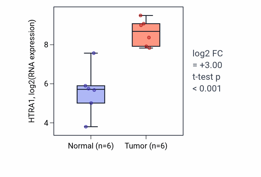 Tumor-vs-normal expression box plot for HTRA1 in HNSC.