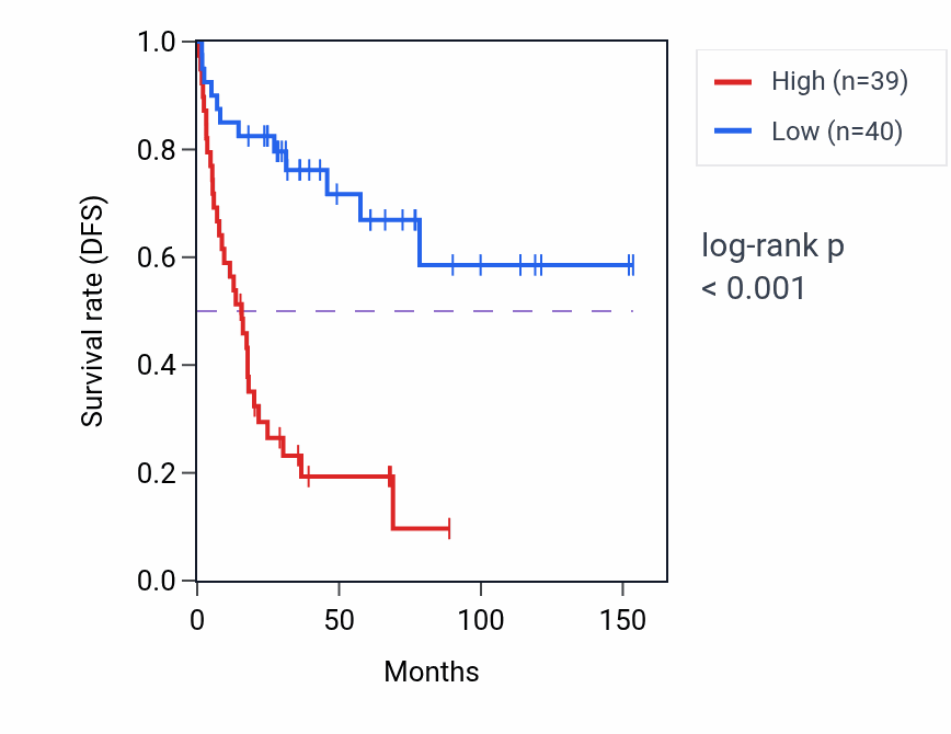 Kaplan&ndash;Meier survival curve for HTRA2 RNA expression in ACC: high vs low expression groups.