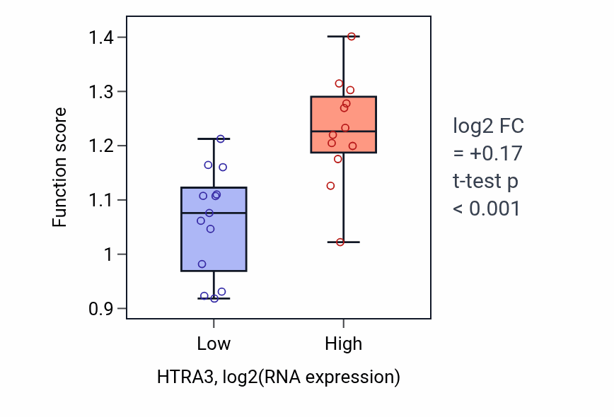 Box plot of Endodermal cell differentiation in HTRA3-low vs HTRA3-high samples in LIVER.