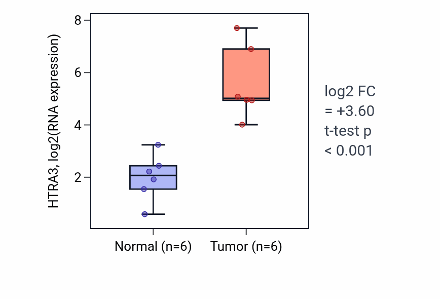 Tumor-vs-normal expression box plot for HTRA3 in HNSC.