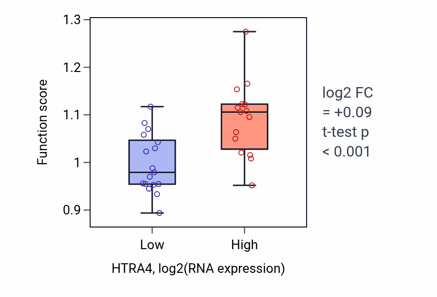 Box plot of Lipoprotein biosynthetic process in HTRA4-low vs HTRA4-high samples in OESOPHAGUS.