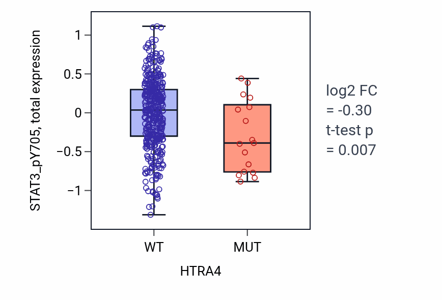 Box plot of STAT3_pY705 in HTRA4-low vs HTRA4-high samples in UCEC.