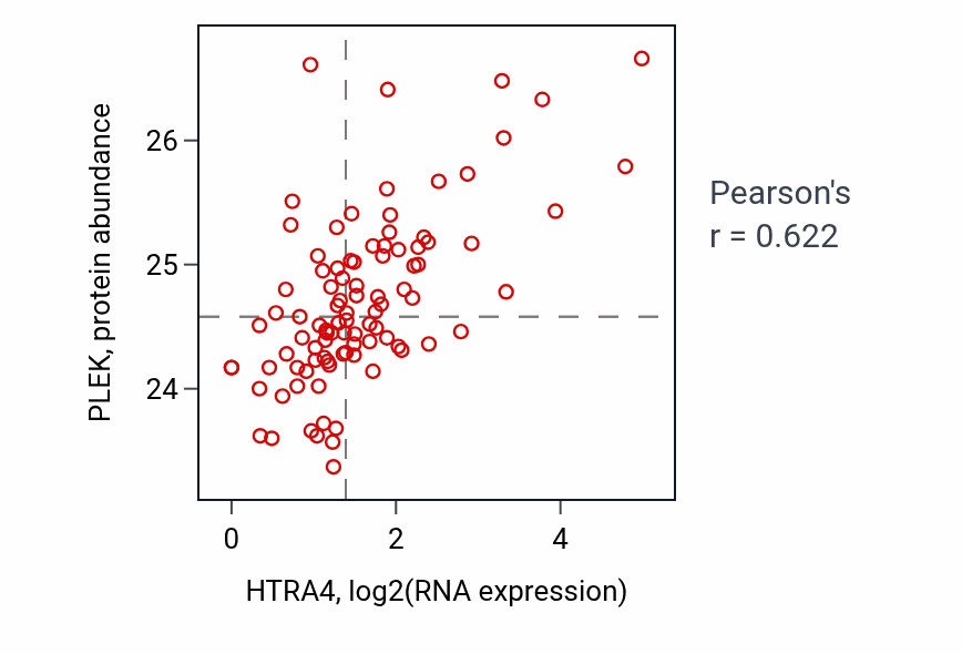 Per-sample scatter of HTRA4 vs PLEK in UCEC (Pearson r = 0.62).