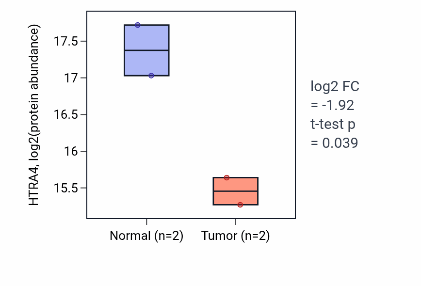 Tumor-vs-normal mass-spec protein box plot for HTRA4 in LUAD.