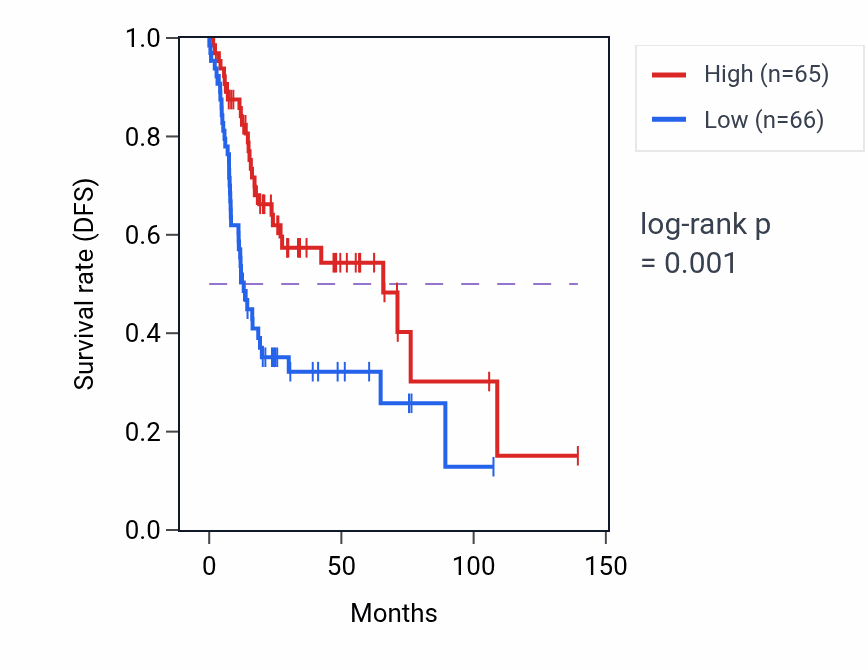 Kaplan&ndash;Meier survival curve for HTRA4 RNA-high vs -low samples in HNSC.