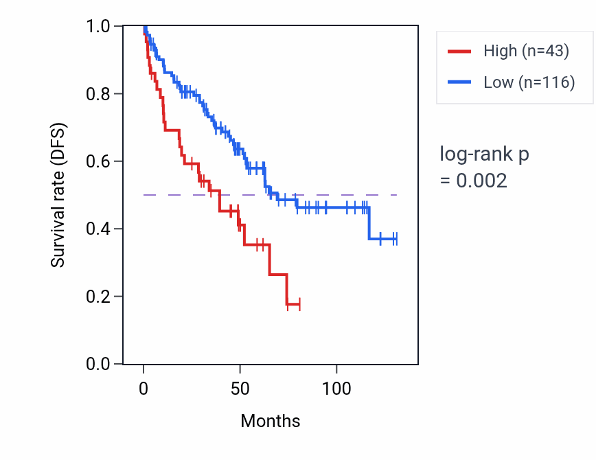 Kaplan&ndash;Meier survival curve for HTT-AS RNA expression in KIRC: high vs low expression groups.
